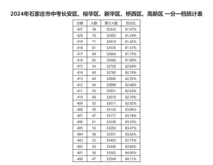 近三年石家莊中考一分一檔表匯總！