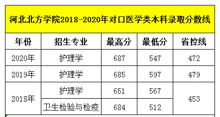 石家莊天使護(hù)士學(xué)校畢業(yè)生可以考河北北方學(xué)院?jiǎn)幔夸浫》謹(jǐn)?shù)線(xiàn)多少呢？